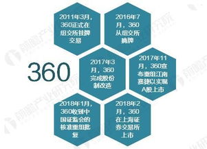 360回歸A股 網絡安全產業迎來發展新機遇，技術開發空間廣闊